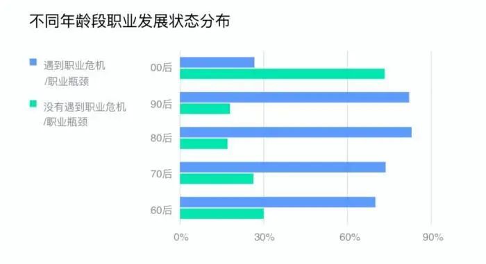 人社部发报告：未来5年云计算等新职业人才需求超3000万， 90后最担心失业