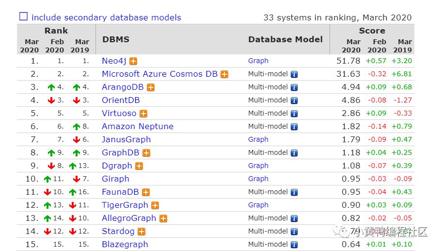 20年3月数据库排行榜