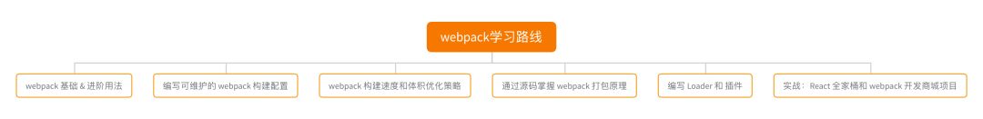 作为前端，你真的会用webpack么？| 极客时间