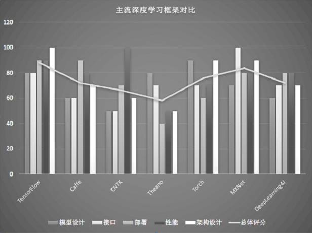 【赠书】TensorFlow和Caffe、MXNet、Keras等其他深度学习框架的对比