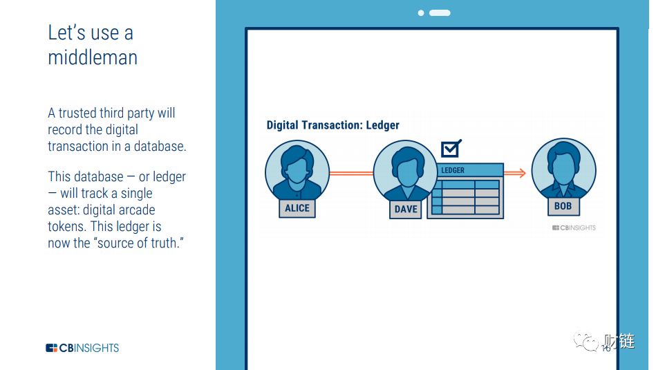 What is Blockchain Technology