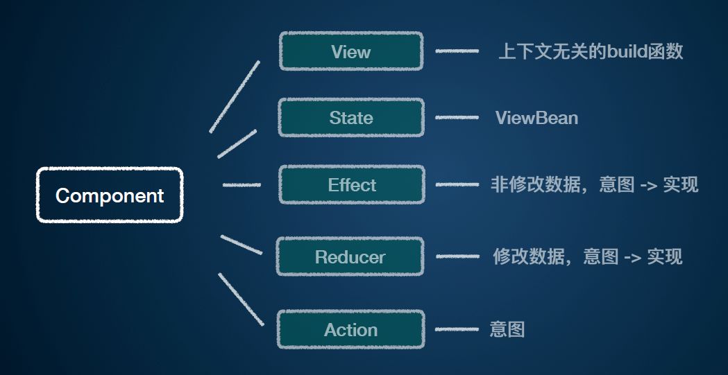 让移动开发更轻松 闲鱼基于Flutter构建跨端APP应用实践