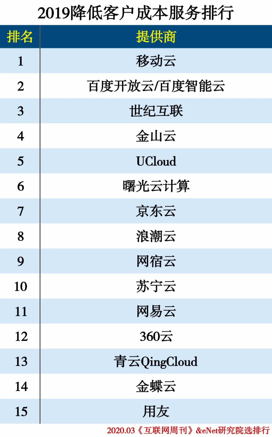 2019云计算分类排行