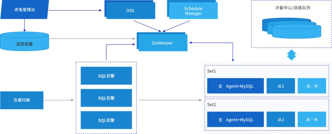 腾讯数据库RTO&lt;30s,RPO=0高可用方案首次全景揭秘