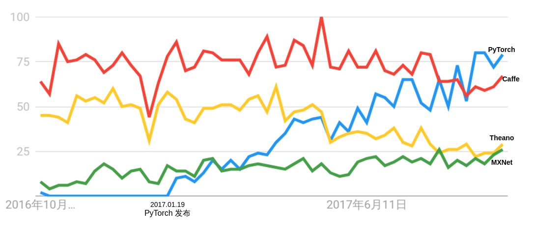 如此多的深度学习框架，为什么我选择PyTorch？