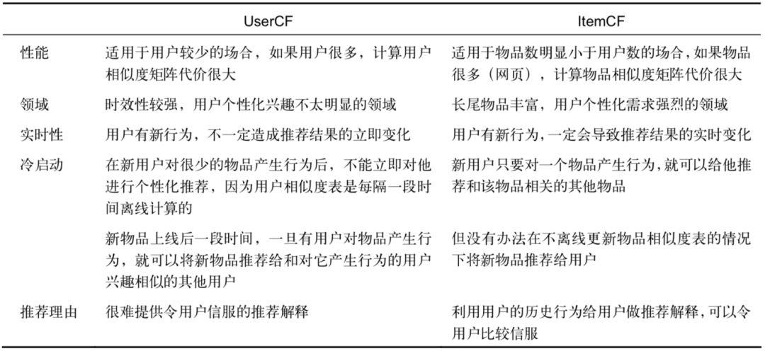 【推荐系统】协同过滤推荐算法