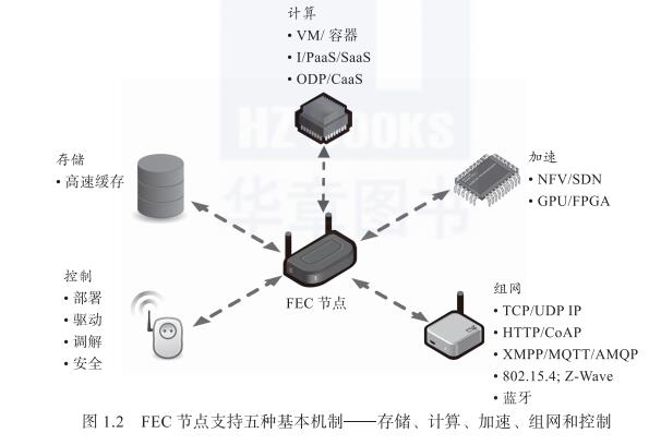 通过雾计算和边缘计算完成云计算丨边缘计算阅读周