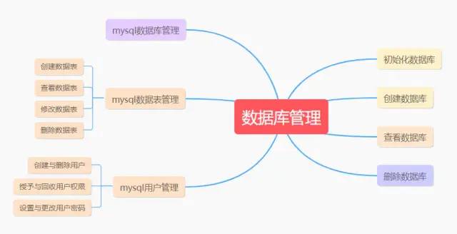 考前复习必备MySQL数据库（关系型数据库管理系统）