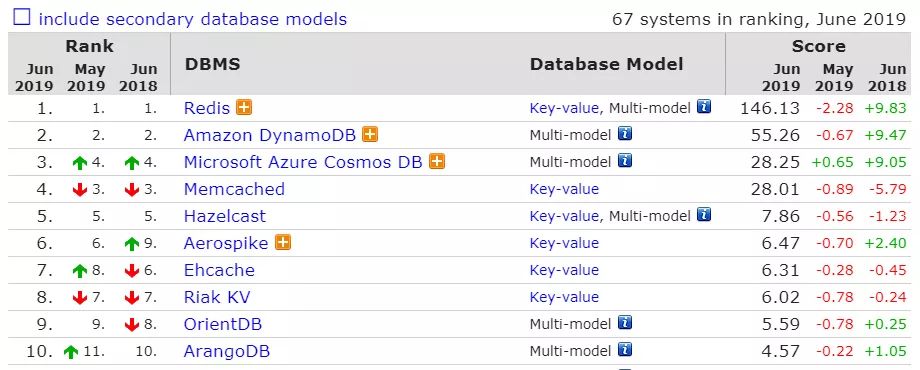 6月数据库排行：PostgreSQL和MongoDB分数罕见下降