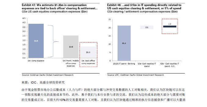 GOLDMAN SACHS/高盛 | BLOCKCHAIN 区块链79页报告-从理论到实践！附：2018年中国区块链行业发展报告