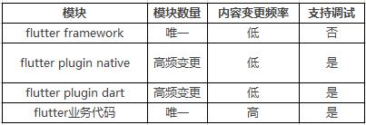 首发 | 闲鱼公开多年 Flutter 实践经验