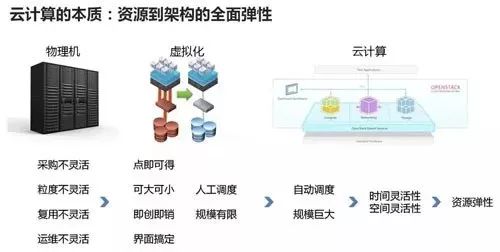 云计算、人工智能、数据科学与大数技术到底是个啥？