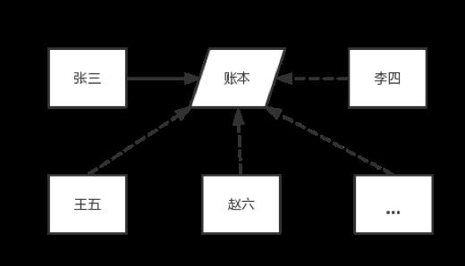 SDS之BlockChain Storage系列：2、区块链及其本质、意义和特性