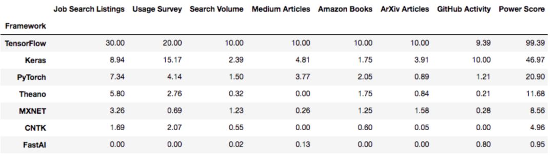 前沿 | 2018年最热门的深度学习框架？这份科学的排行榜可以告诉你