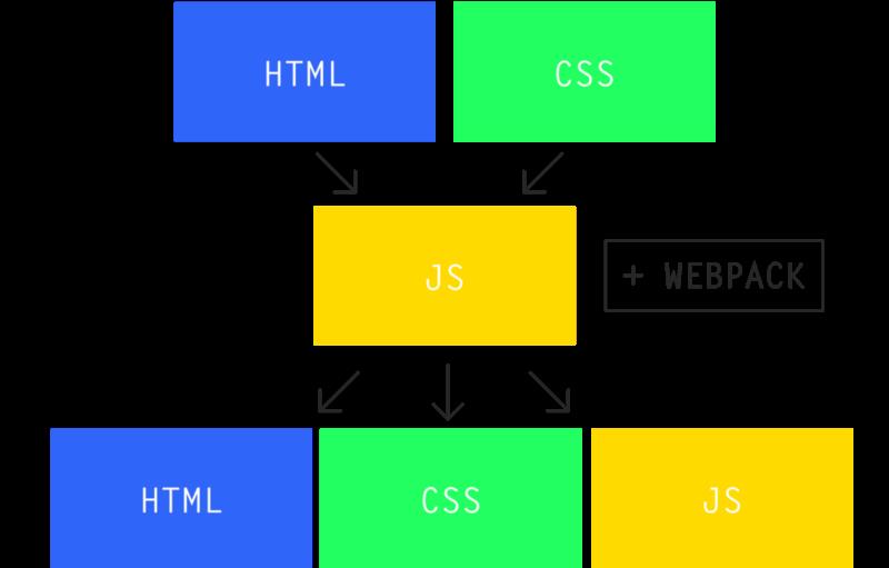 Webpack 2 入门