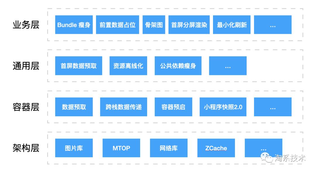 闲鱼 Weex 页面优化过程详解