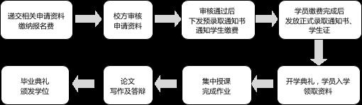 DBA博士(工商/金融/医健管理/项目管理研究方向）美国管理技术大学