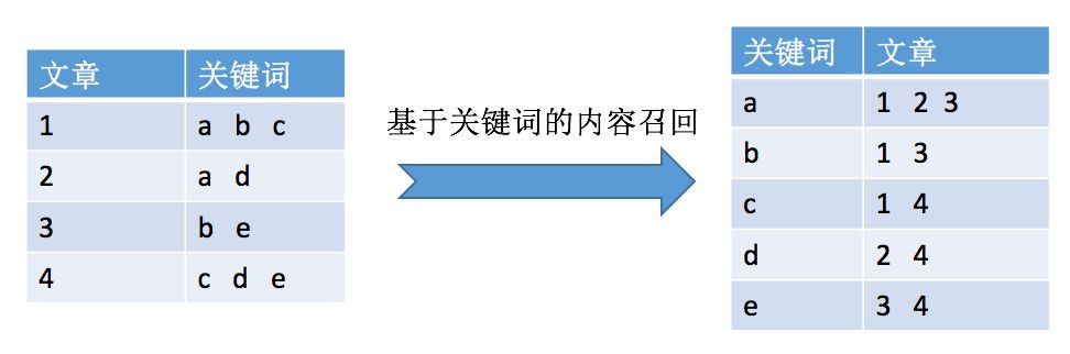 搜狐新闻推荐算法原理 | “呈现给你的，都是你所关心的”