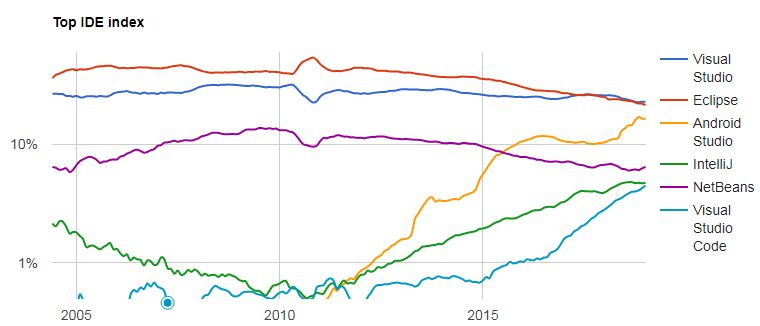 PYPL 二月：最受欢迎的编程语言、IDE 和数据库