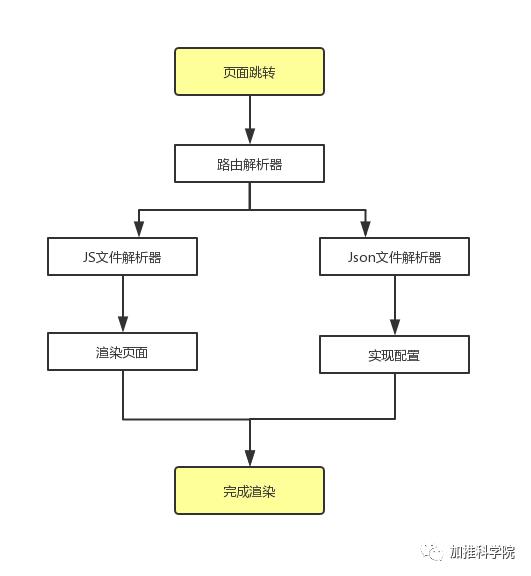 加推Weex实践之路（上）