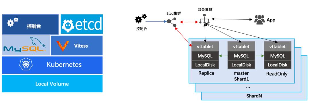 如何低成本实现数据库的存储计算分离？