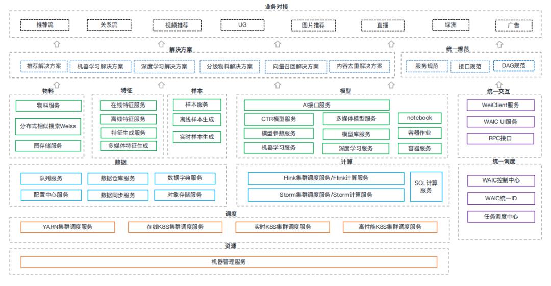 微博推荐算法实践与机器学习平台演进