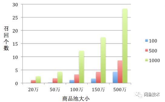 推荐算法在闲鱼小商品池的探索与实践