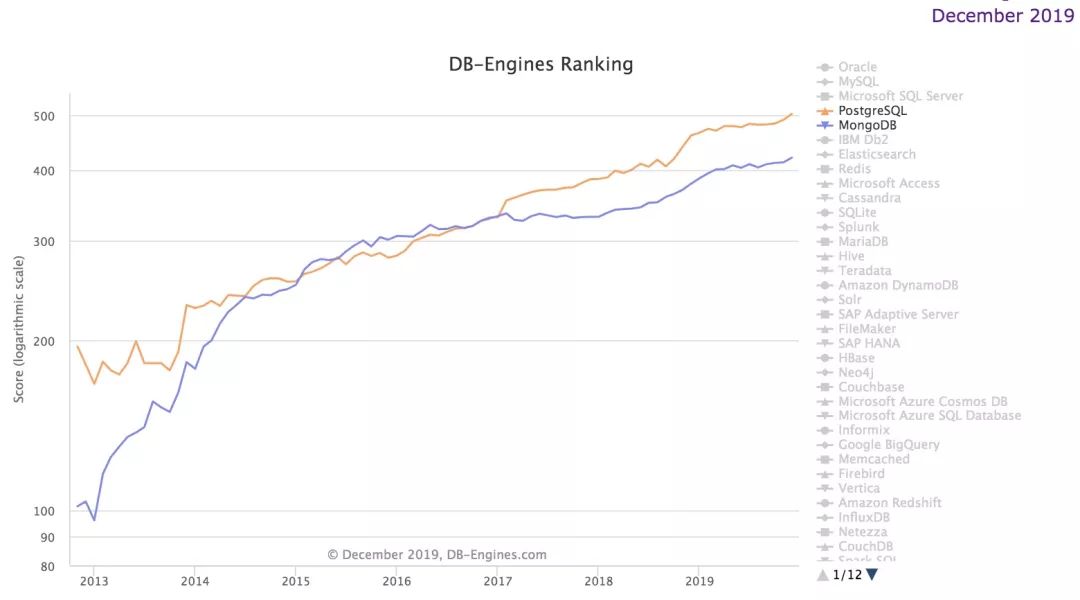 2019年12月数据库流行度排行：前三甲高位收官 数据库重获增长趋势