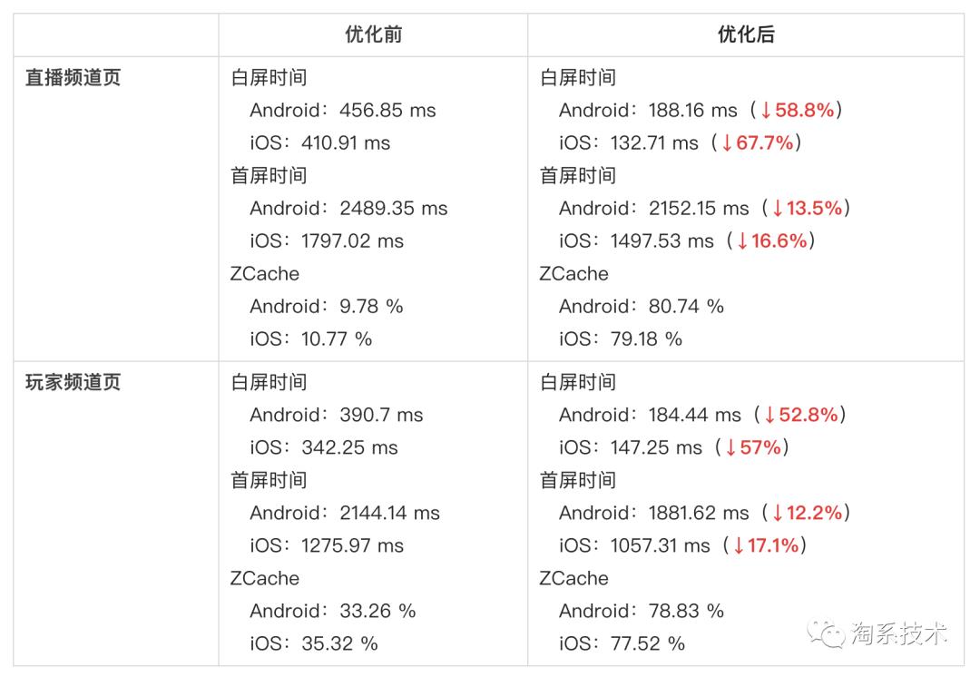 闲鱼 Weex 页面优化过程详解