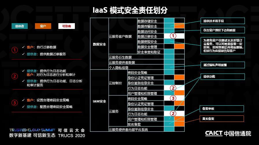 《云计算安全责任共担白皮书 (2020年) 》 (附解读下载)