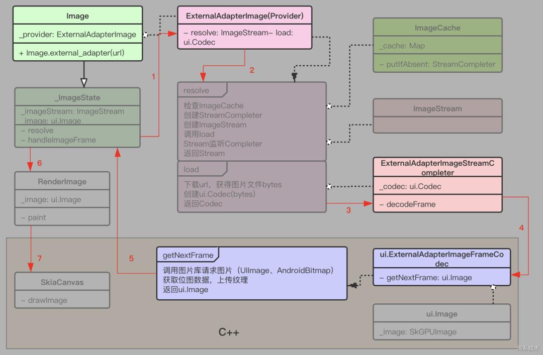 干货|AliFlutter专属月，八场直播精华内容来啦