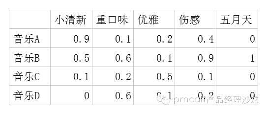 网易云音乐歌单的推荐算法解析