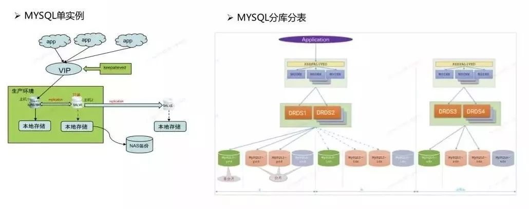 选型必读：三种开源数据库在平安科技的构建与应用