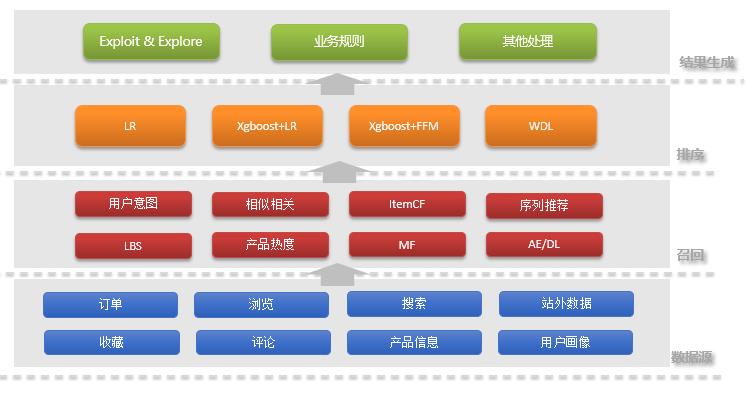 干货 | 携程个性化推荐算法实践