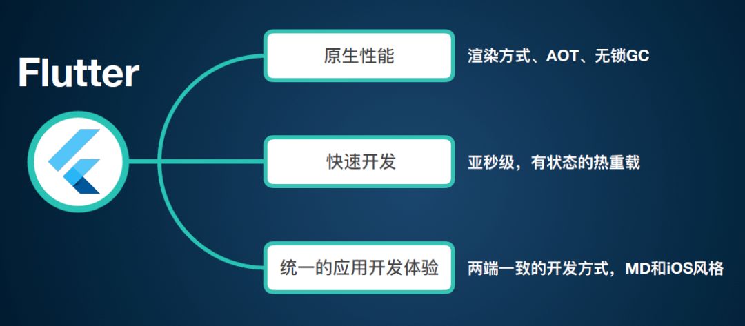 让移动开发更轻松 闲鱼基于Flutter构建跨端APP应用实践