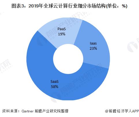 云计算行业将迎来黄金发展期，SaaS市场发展潜力巨大