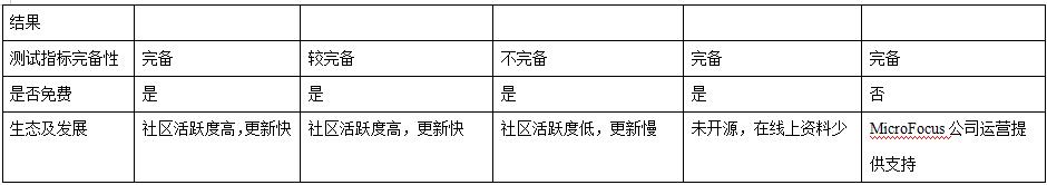 5个性能测试工具哪个更好用？对比结果新鲜出炉！