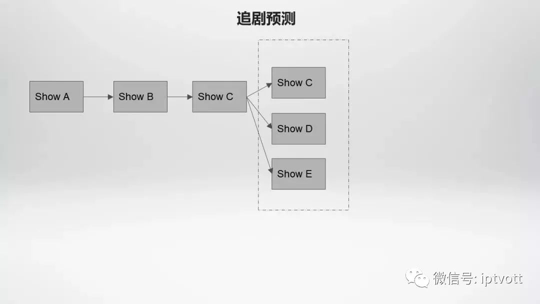 【干货】一家线上“租碟店”的视频推荐算法演进