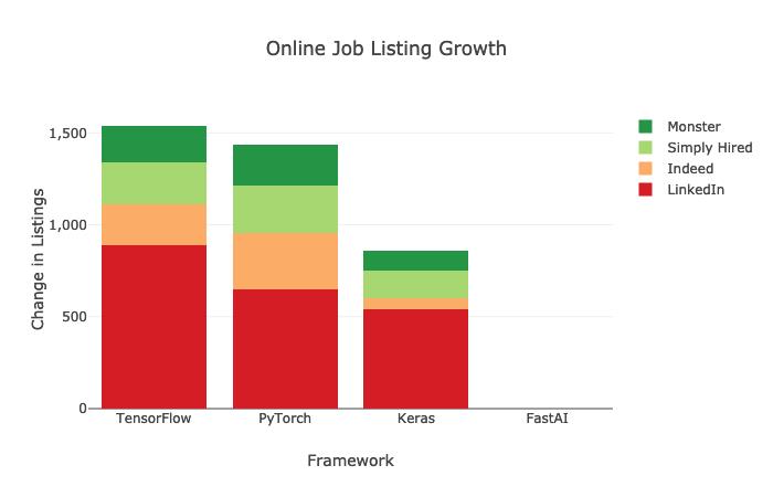 PyTorch杠上TensorFlow：谁才是增长最快的深度学习框架？