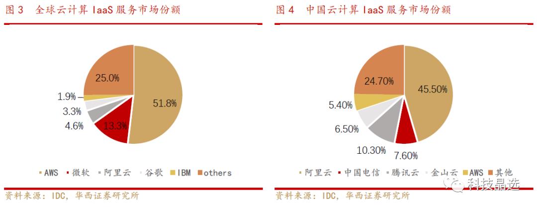 云计算|阿里云引领IaaS繁荣，SaaS龙头花落谁家？【华西计算机 刘泽晶团队】