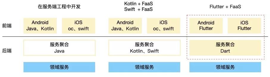 闲鱼架构如何一招提效30%？Flutter+Serverless 研发实践公开