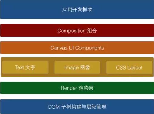 创新高性能移动 UI 框架-Canvas UI 框架