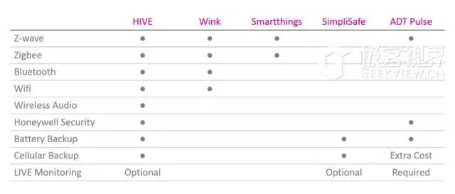 Hive：你的智能家，不，也是我的智能家