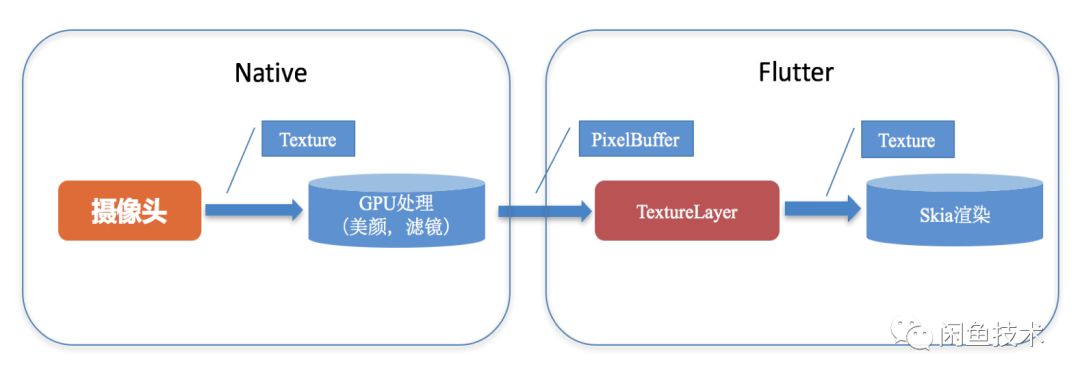 万万没想到-Flutter这样外接纹理