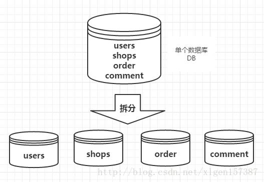 数据库分库分表策略的具体实现方案