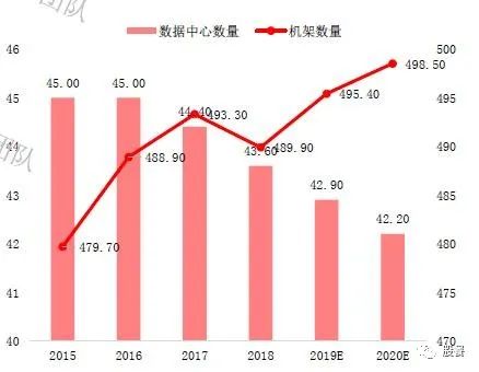 云计算--大数据IDC行业。