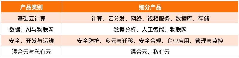 巨头抢滩云计算，阿里、腾讯、百度、金山云谁更胜一筹？