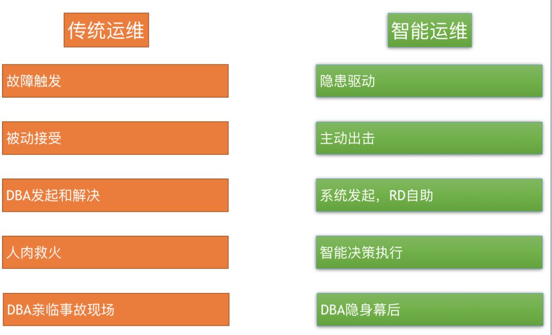 DBA的大救星：数据库智能运维探索与实践