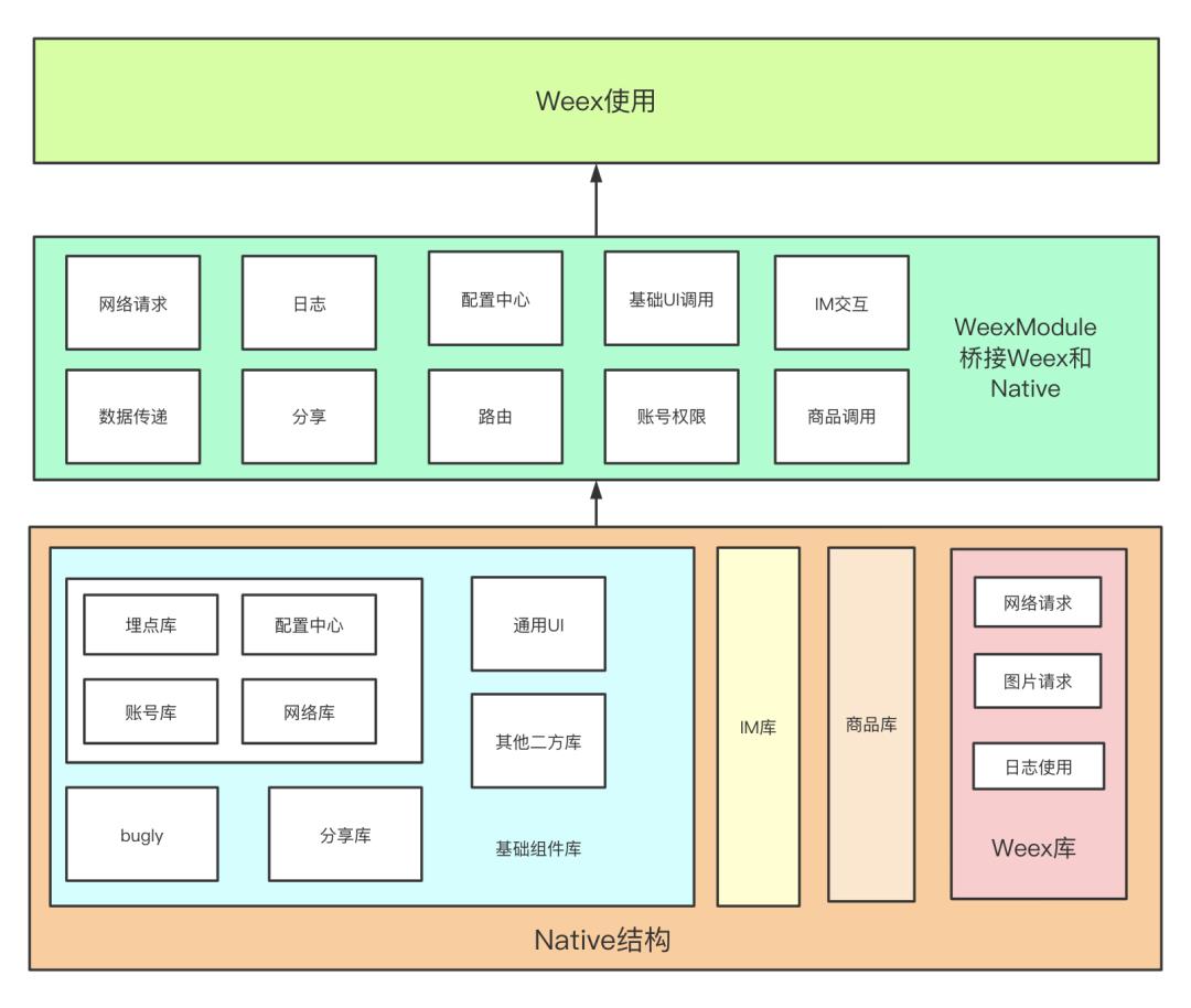 Native 与 Weex 交互通用解决方案